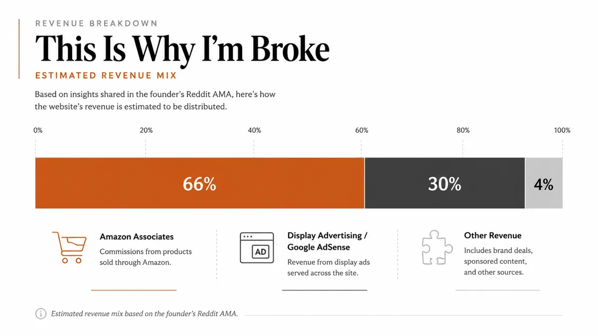 Editorial infographic showing the estimated revenue breakdown of the website This Is Why I'm Broke, with a horizontal stacked bar chart indicating 66% Amazon Associates, 30% display advertising and Google AdSense, and 4% other revenue, alongside minimalist business icons and a note citing the founder's Reddit AMA.
