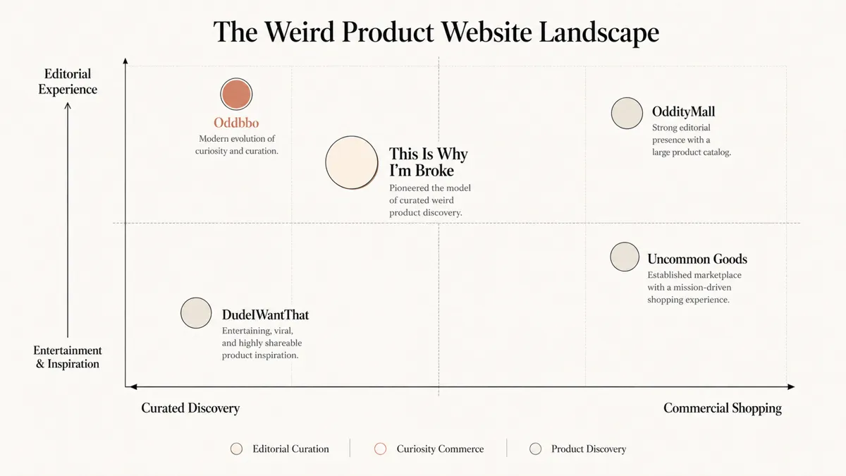 Editorial positioning map comparing This Is Why I'm Broke, OddityMall, DudeIWantThat, Uncommon Goods, and Oddbbo across curated discovery, editorial experience, and commercial shopping.